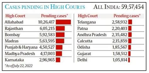 Over 59 Lakh Cases Pending In High Courts Law Minister Civilsdaily