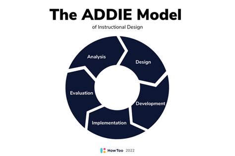 The Addie Model Of Instructional Design Your Complete Guide The