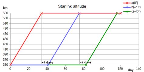 Starlink satellite constellation of spacex. Starlink SpaceX