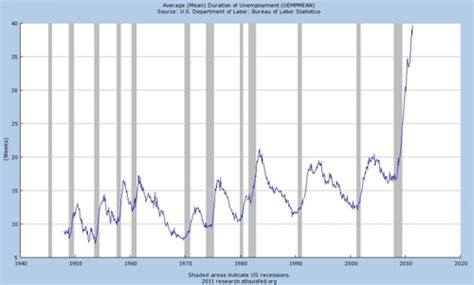 Average Duration Of Unemployment Twice The Level Of Any Previous Peak
