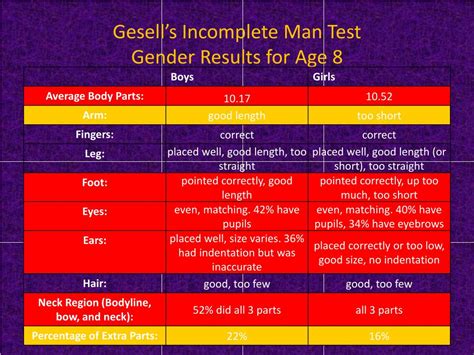 This error, along with the fact that he had given his incomplete man a penis, was interpreted as evidence that our wonderful boy was developmentally delayed. PPT - Dr. Arnold Gesell's Incomplete Man Test: Gender ...