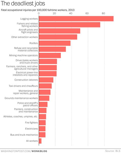 Charted The 20 Deadliest Jobs In America The Washington Post