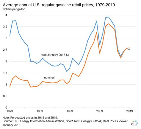 Trump is not why gas prices are going down - Vox