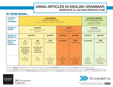Using Articles In English Grammar Indefinite A An And Definite The