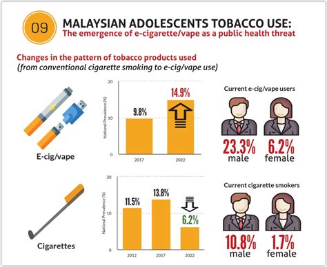 nhms survey among malaysian teens smoking rate falls but vaping prevalence rises to 15