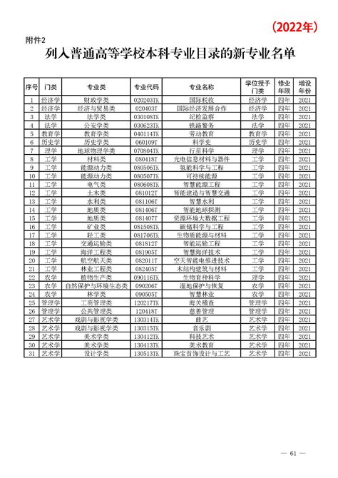 【本科专业】普通高等学校本科专业目录（教育部2020 2022年版） 河北大学教务处