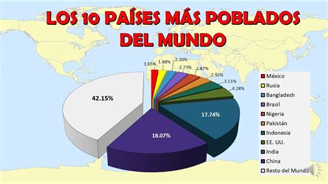 Los 10 Países Más Poblados Del Mundo Youtube