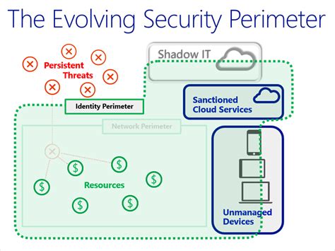 Best Practices For Secure Paas Deployments Microsoft Azure