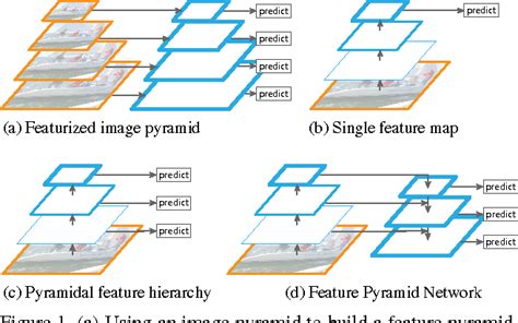 Feature Pyramid Networks For Object Detection Semantic Scholar