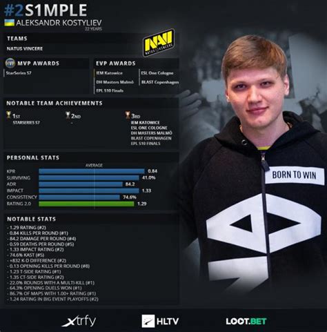 Rating 1.0 is the first version of rating system from hltv which was introduced in 2010. HLTV评选：CSGO 2019年度TOP20职业选手第2位s1mple