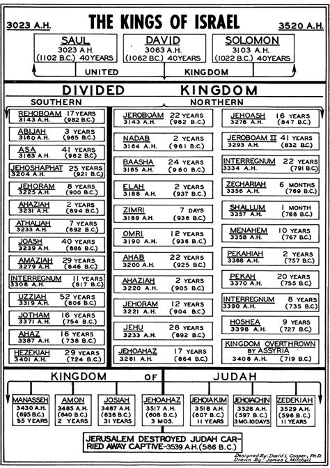 Updated Chart Of Israels And Judahs Kings And Prophets