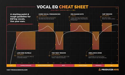 This Vocal Eq Cheat Sheet Serves As A Guideline For Eqing Vocals In A