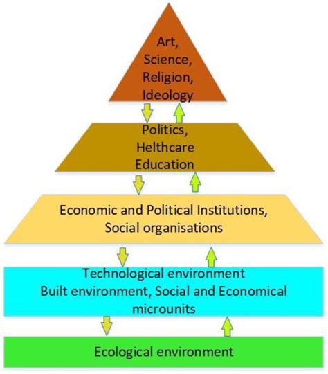 Conceptual Multilevel Model Of Socio Culture Download Scientific Diagram