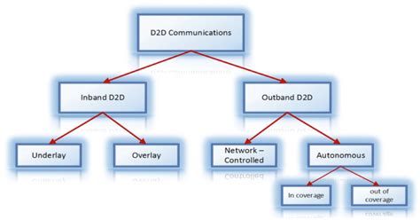 Classification Of D2d Communication Download Scientific Diagram