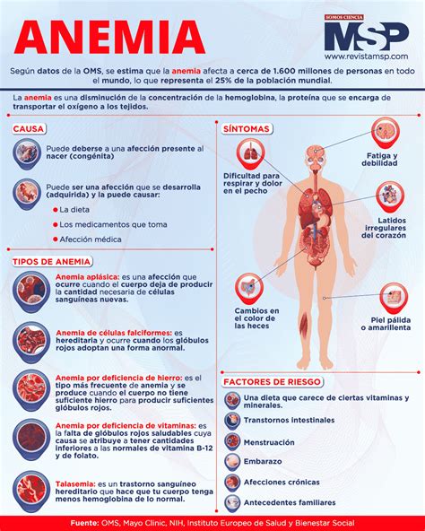 Anemia Infografía