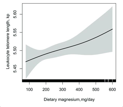 Dose Response Relationship Between Dietary Magnesium Intake And Download Scientific Diagram