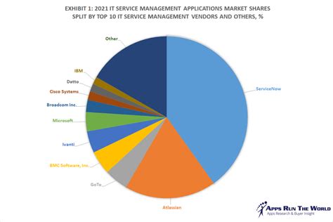 Top 10 Itsm Software Vendors Market Size And Market Forecast 2021 2026