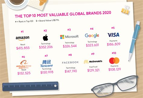 Visualizing The Most Valuable Brands In The World In 2020