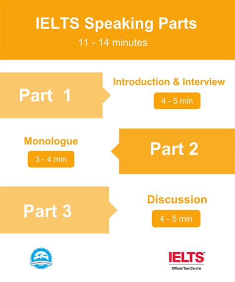 Ielts Speaking Test Information Tips And Faqs