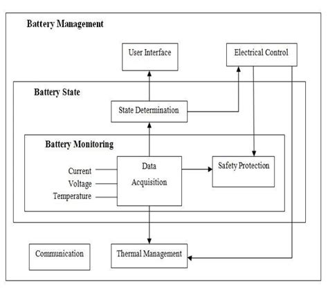 Block Diagram Of A Battery Management System Download Scientific Diagram