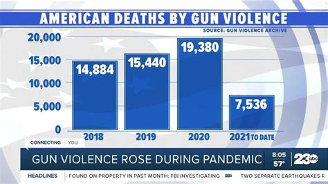 gun violence in us statistics youtube