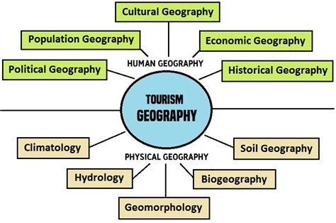 Tourism Geography Concept Nature And Scope