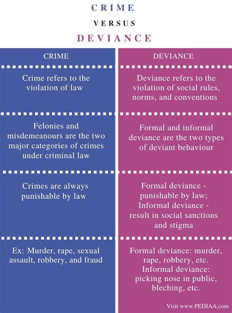 What Is The Difference Between Crime And Deviance Pediaacom