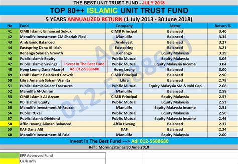 Unit trust, also known as mutual fund, is one of the popular investment choices in malaysia. UNIT TRUST MALAYSIA: TOP 80 SHARIAH COMPLIANT UNIT TRUST ...