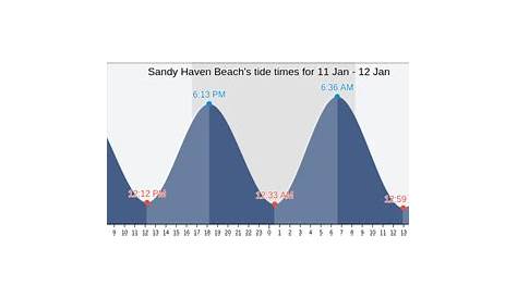 Broadkill Beach Tide Chart