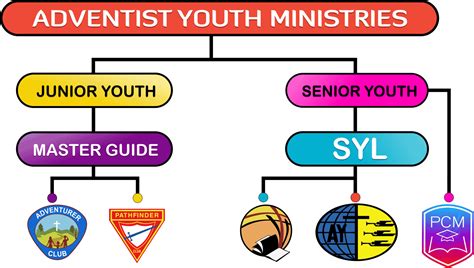 Master Guide Adventist Youth Ministries