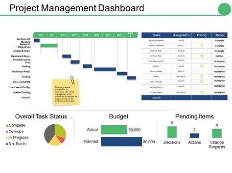 Project Management Dashboard Ppt Show Graphics Powerpoint Templates