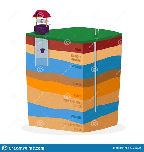 Artesian Water Well In Cross Section Water Resource Artesian Water And Groundwater Infographic