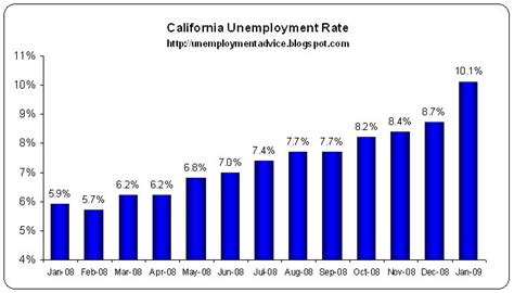 Check spelling or type a new query. Unemployment Statistics: California's Unemployment Rate Tops 10%