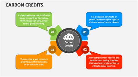 Carbon Credits Powerpoint Presentation Slides Ppt Template