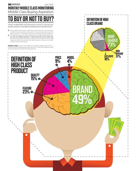 [infographic] Middle Class Buying Aspiration To Buy Or Not To Buy Indonesia Middle Class