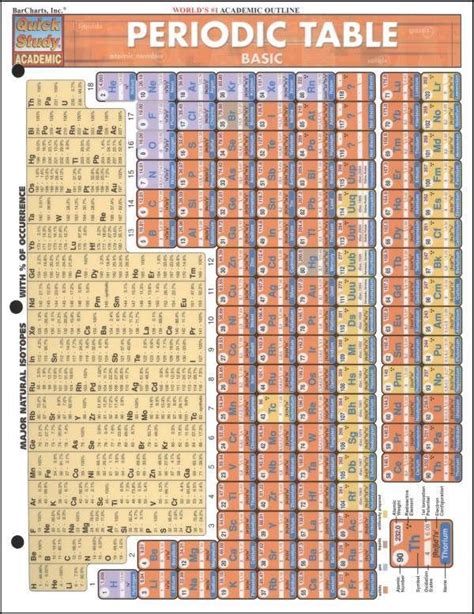 This periodic table of elements study guide course helps you review the groups, periods and elements that appear on the table. Periodic Table Basic Quick Study (017441) Details | Periodic table, School worksheets, Basic