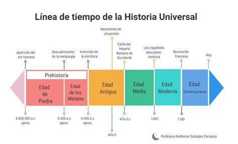 L Nea De Tiempo Historia Universal Lineas De Tiempo Historia Linea