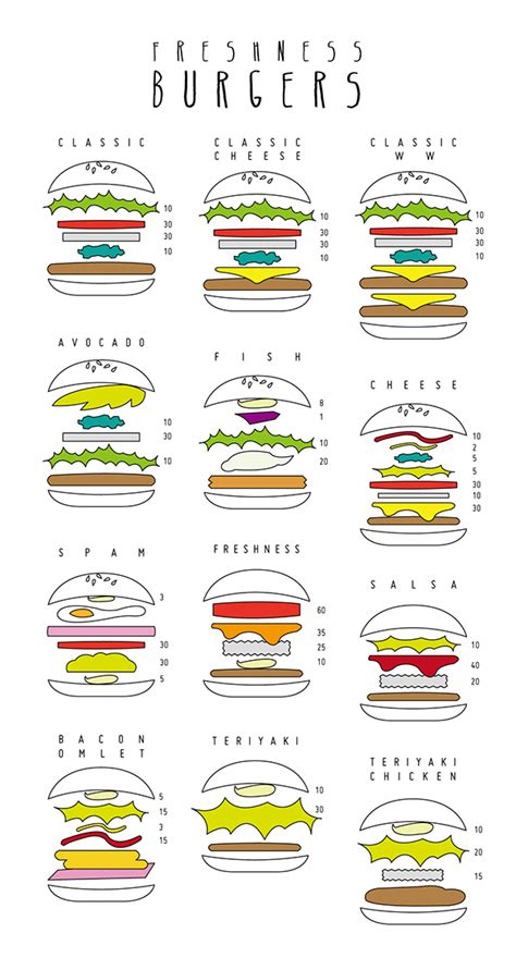 Anatomy Of Burgers On Behance