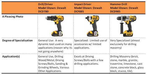 Impact Driver Vs Drill Vs Hammer Drill Why So Many Similar Tools The Construction Academy