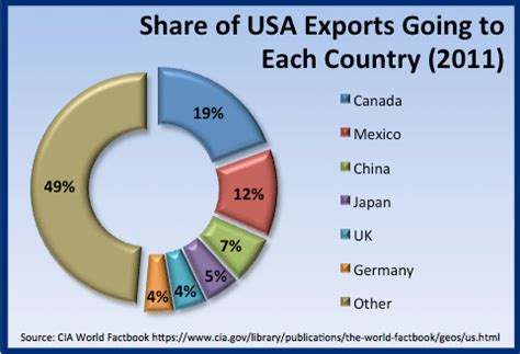 Usa Exports And Imports Products « 5 Best Binary Options ...