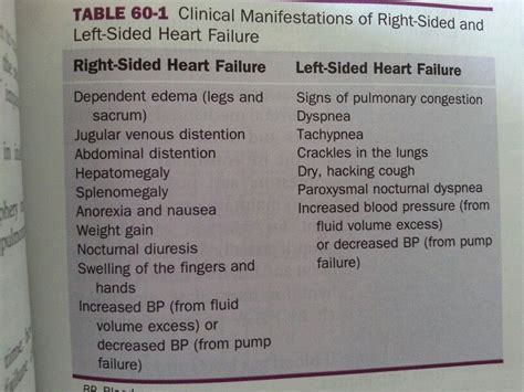 Right And Left Sided Heart Failure Marilyn Reports