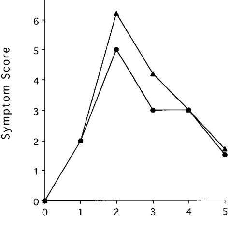 An update on the pathophysiology of rhinovirus upper respiratory tract infections // rhinology. Kinetics of symptoms in experimental RV infection. The ...