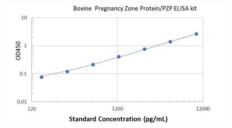 assay solution bovine pregnancy zone protein pzp elisa kit