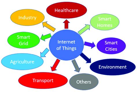 Application Domains Of The Iot Adapted From 7 Download