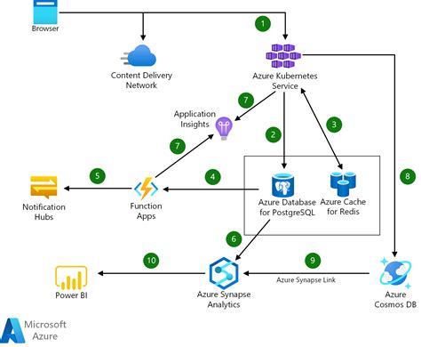 Build Cloud Native Applications Azure Architecture Center Microsoft