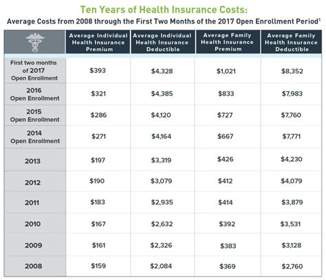 Cobra costs the total amount of the health plan plus a 2% service fee…. Find Affordable Health Insurance In Florida