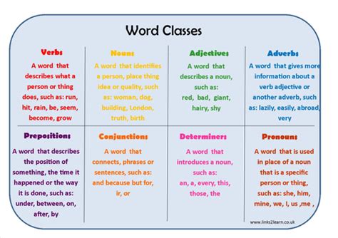Word Classes Learning Mat Teaching Resources