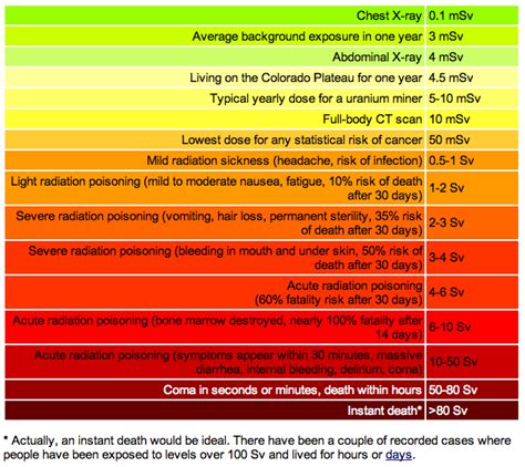 Radiation Chart