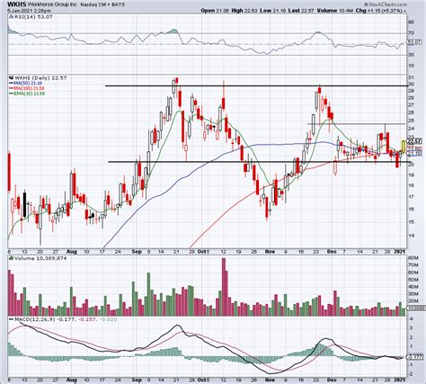 Is wkhs a good stock to buy now? 5 Top Stock Trades for Wednesday: SQ, BBBY, WKHS, XOM ...