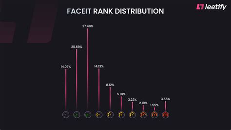 Faceit Level Distribution Percentage Of Faceit Players That Reached